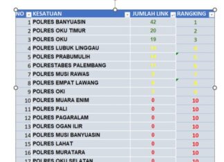 Polres Banyuasin Meraih Peringkat Pertama Pada Rekap Link Berita Mitra Media Online
